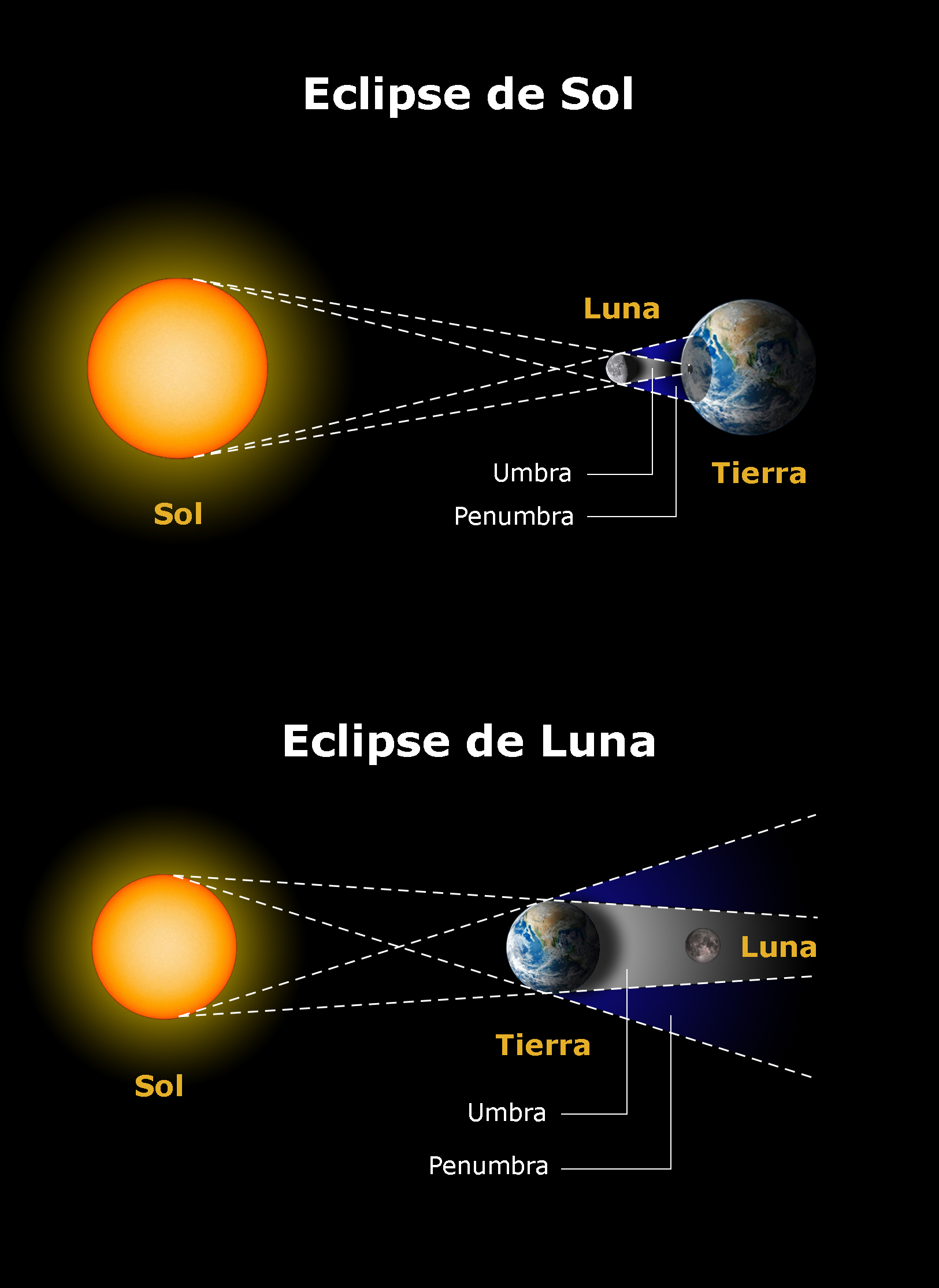 Información de Eclipses
